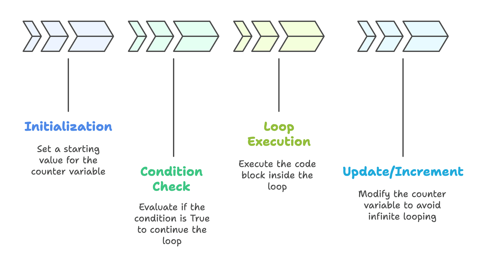 While_loop_Structure