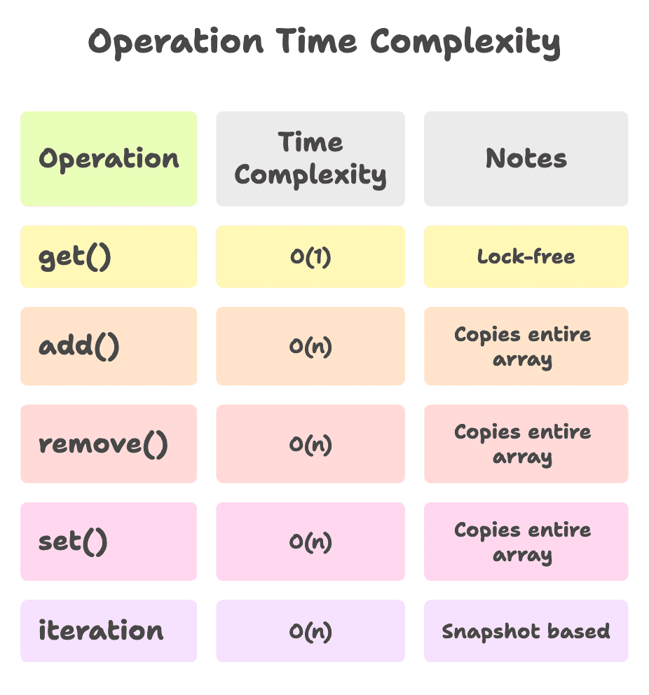 CopyOnWrite_Comparison