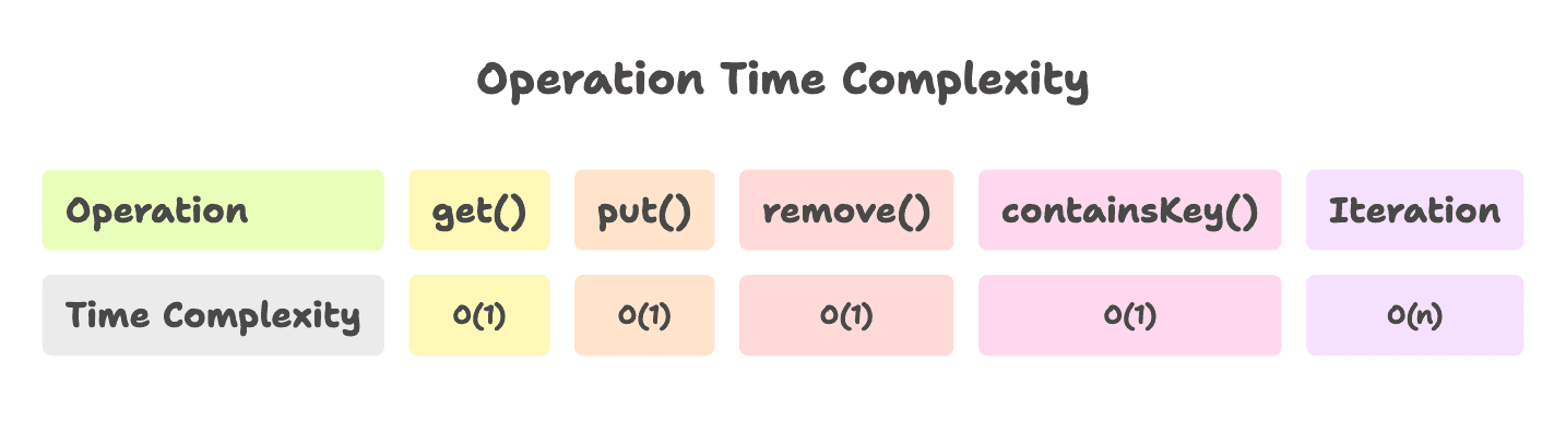 LinkedHashMap_Complexity