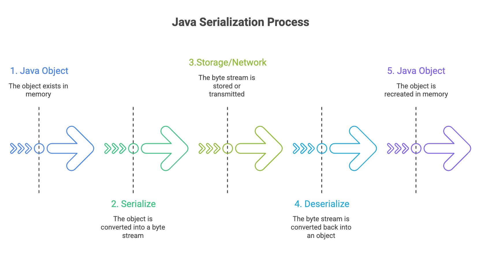 Serialization_Process