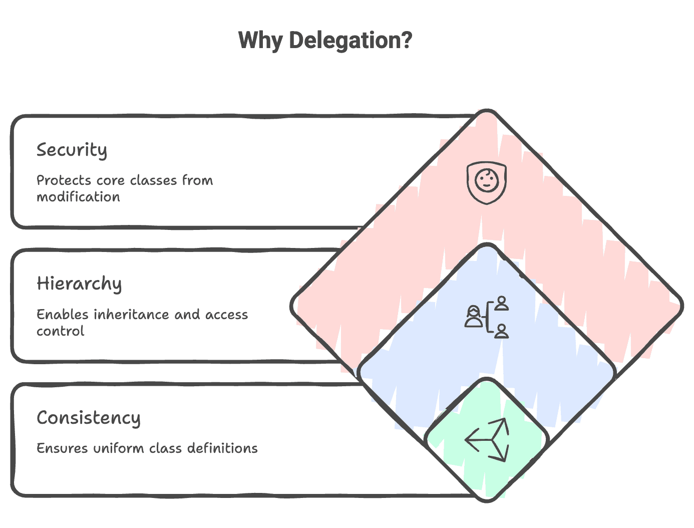 Delegation_usage