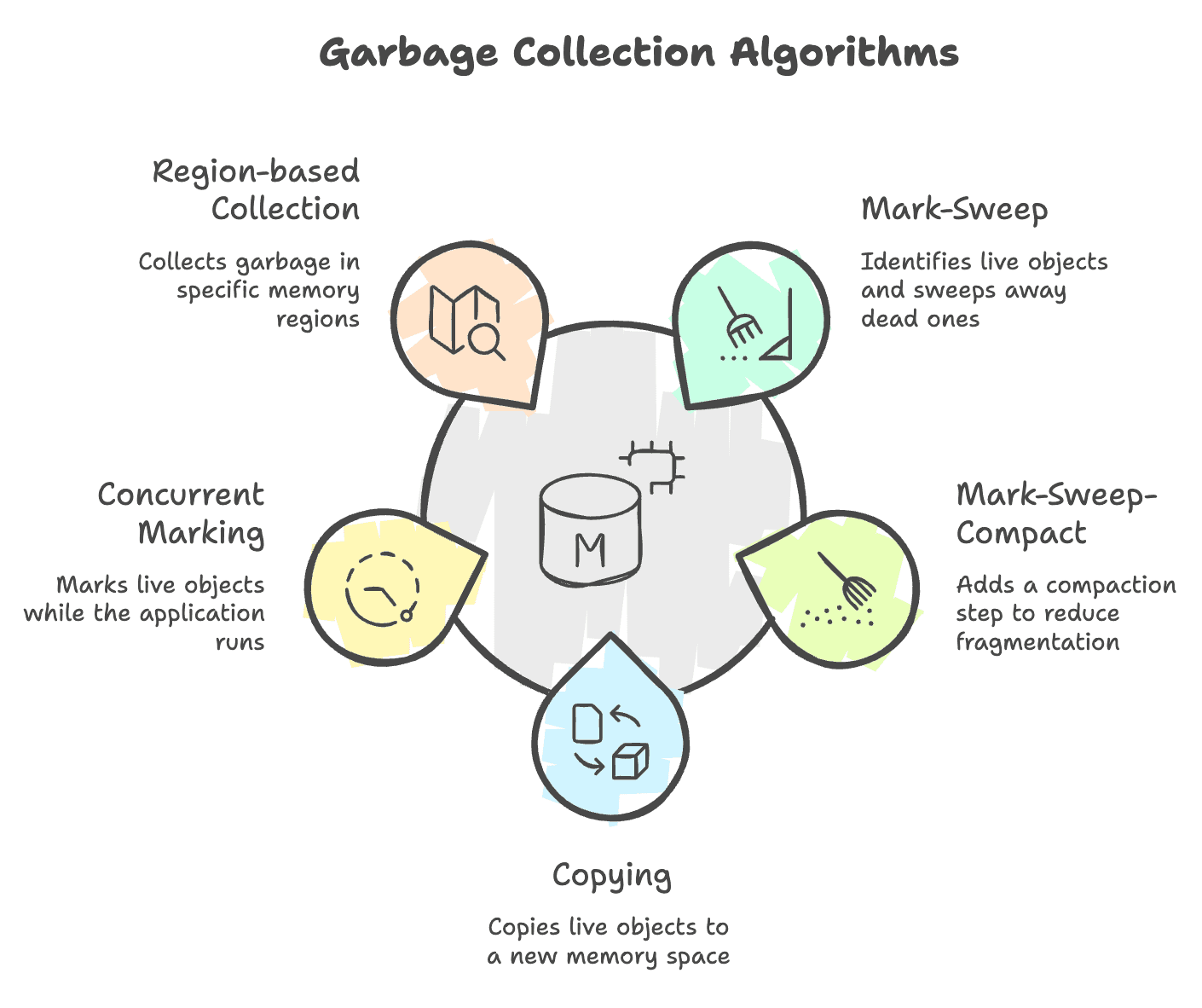 Garbage_Collection_Algorithms