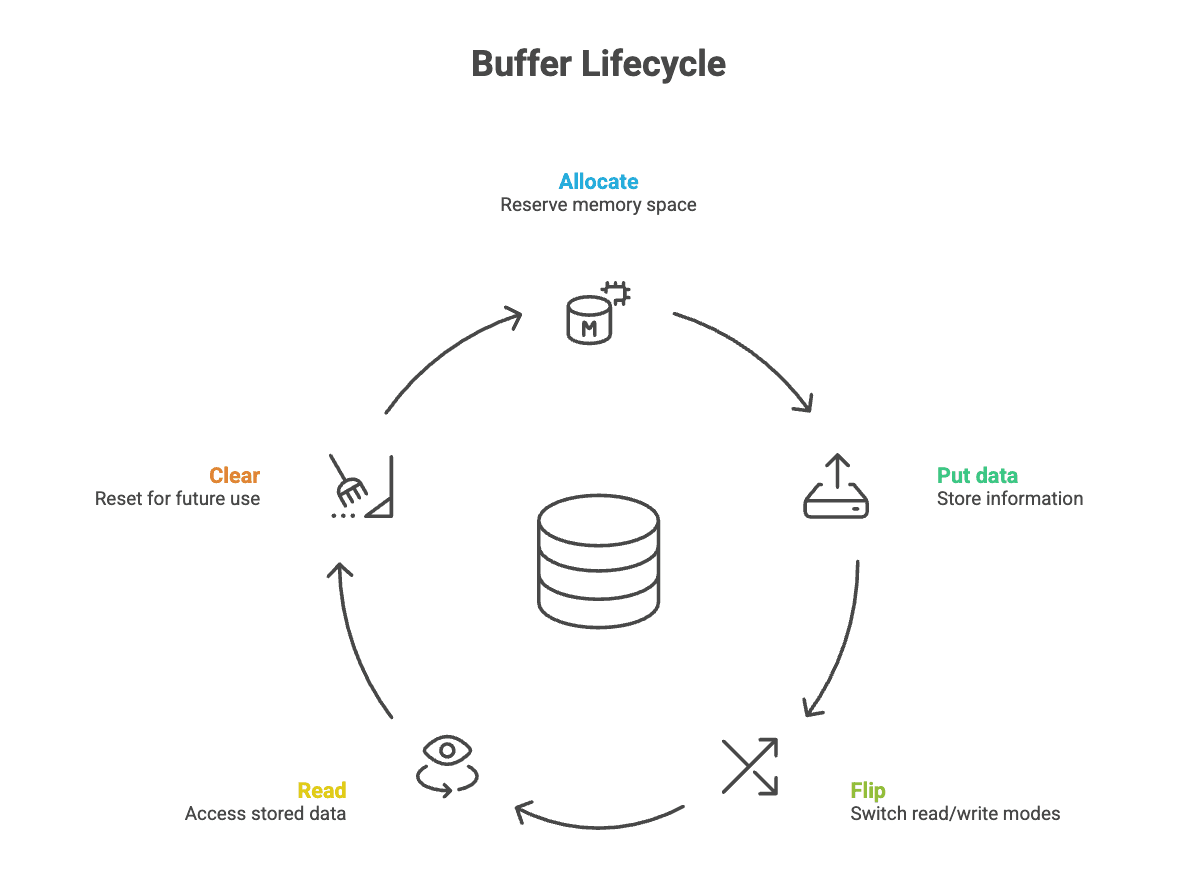 Buffer_lifecycle