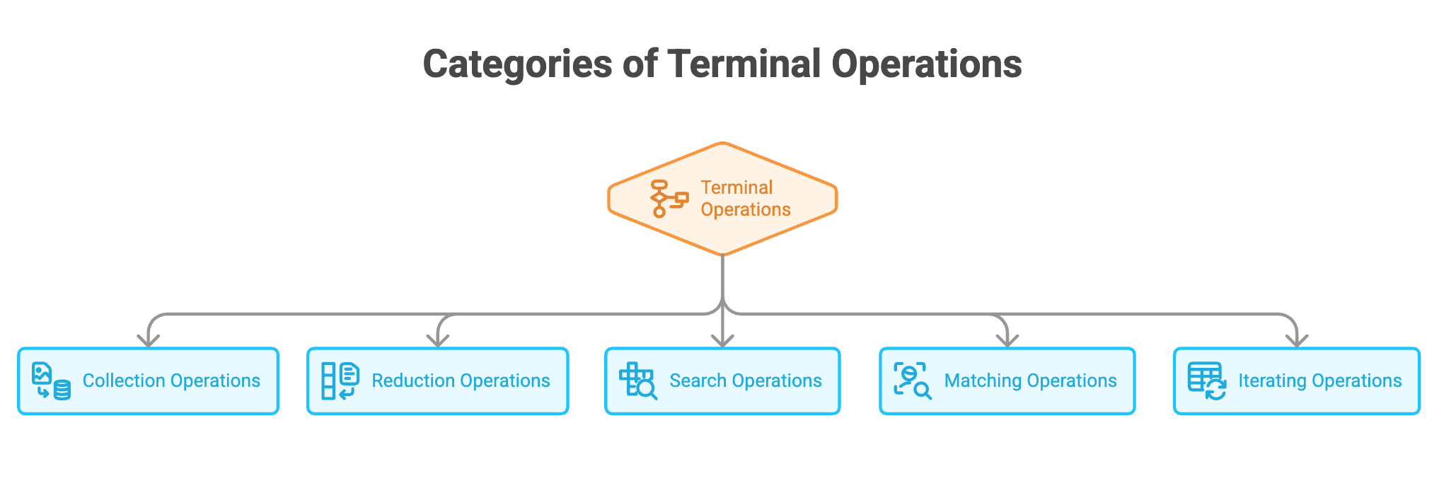 Categories_of_Terminal_Operations