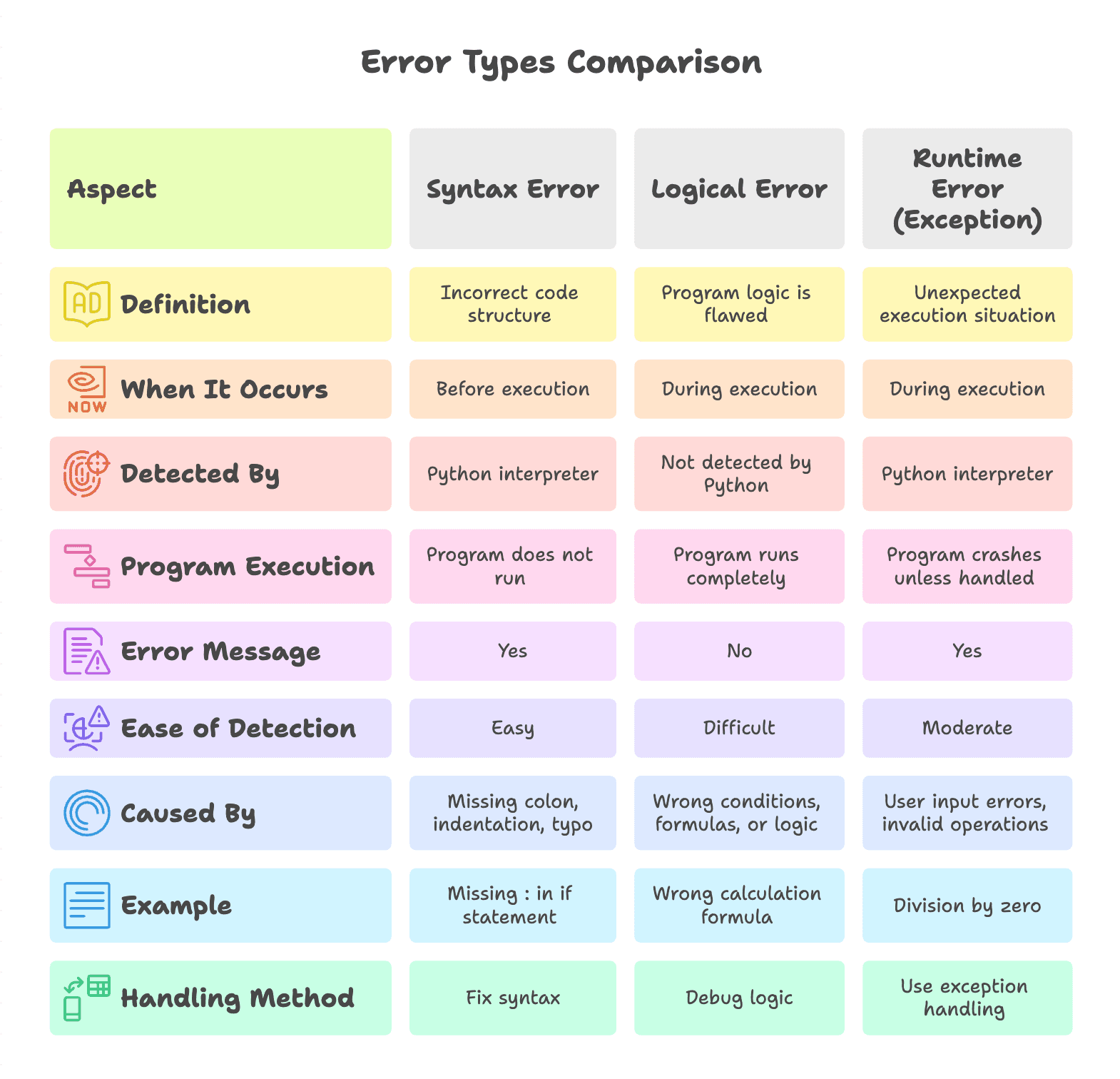 Error_Comparison_in_Python
