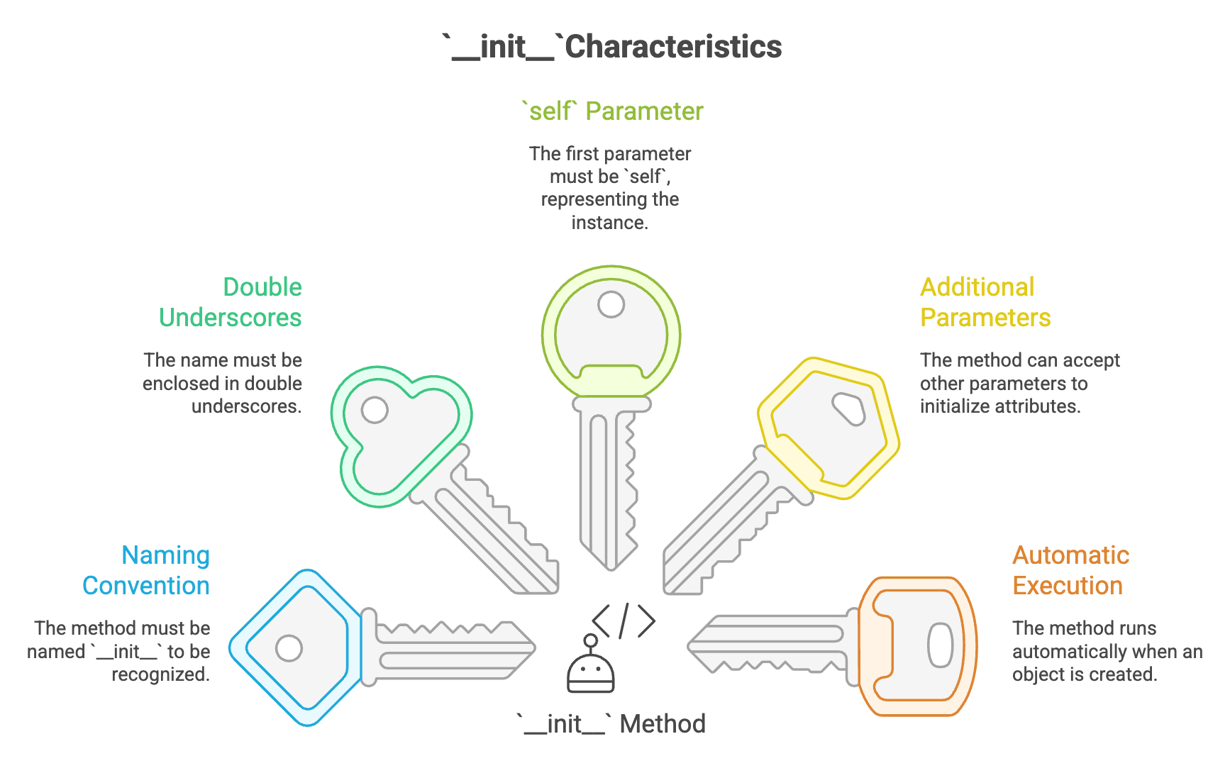 init_characteristics