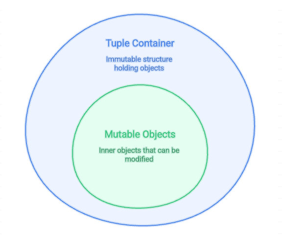 Mutability_inside_tuples