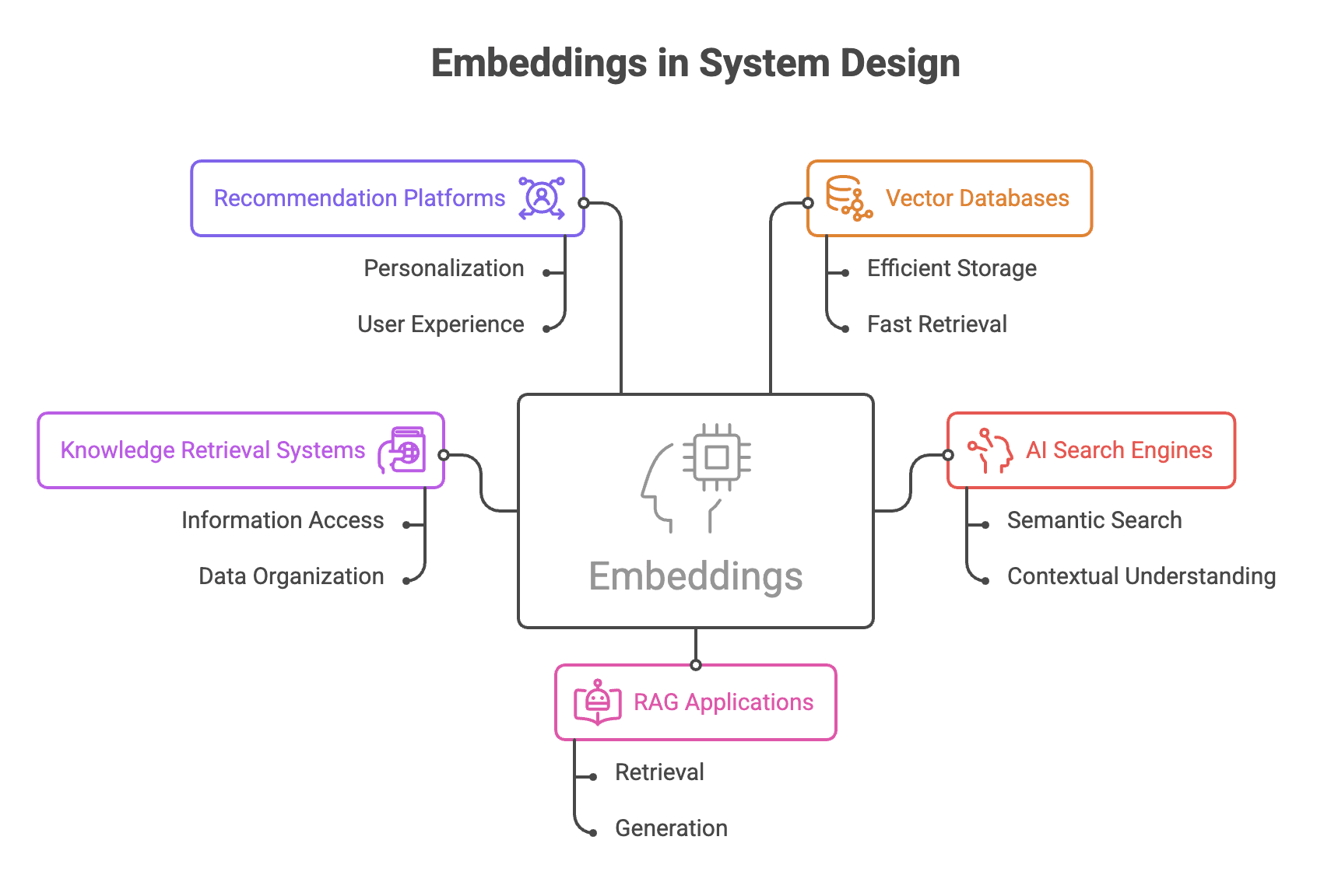 Embeddings_in_System_Design