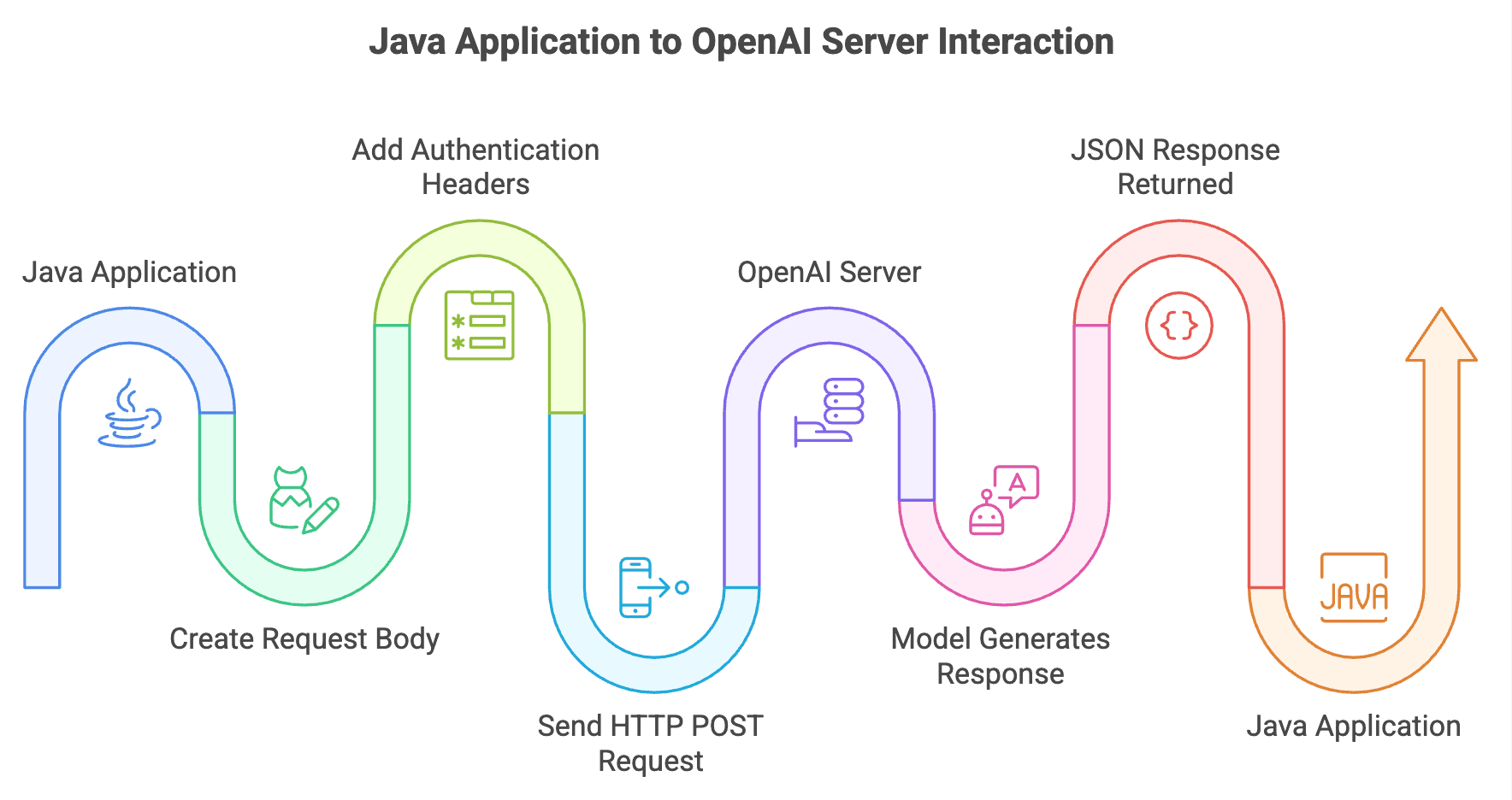 Java_Http_Sequence
