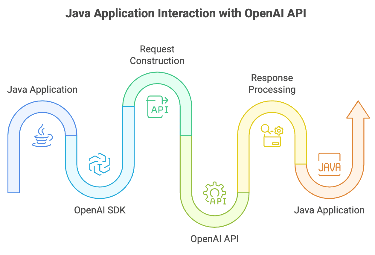 Java_SDK_Sequence