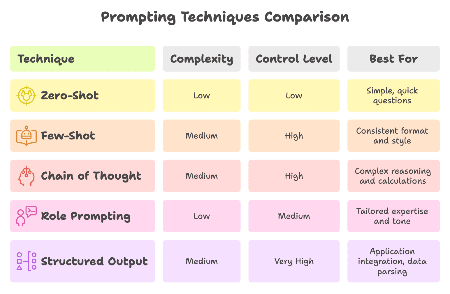 Prompt_Technique_Comparison