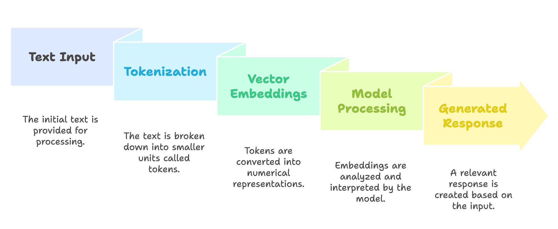 Text_Processing_Sequence