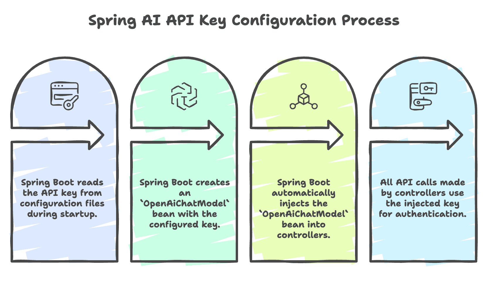 SpringAI_Usage