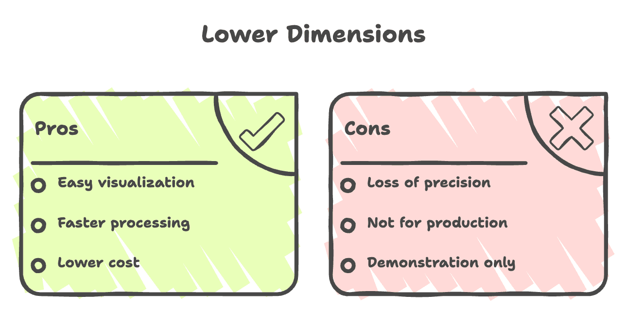 Lower_dimensions