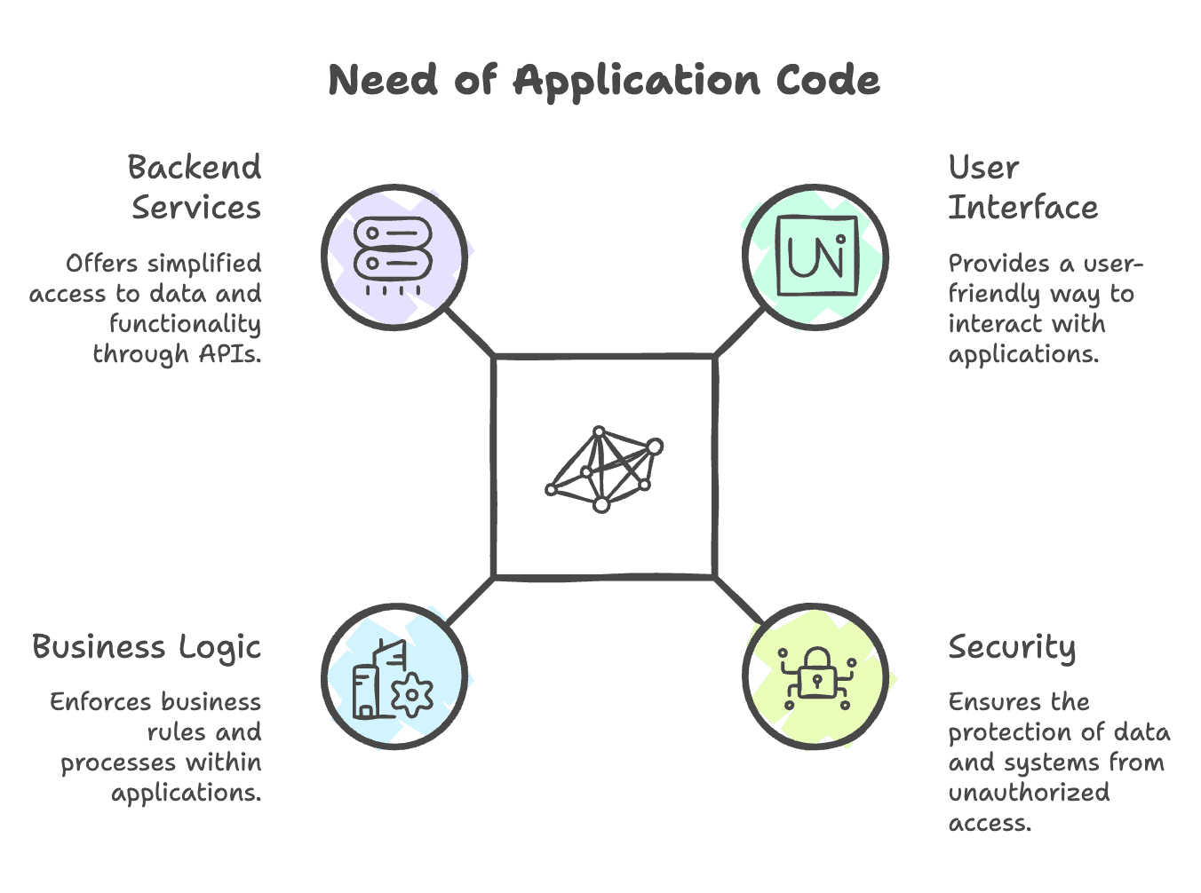Need_of_Application_Code