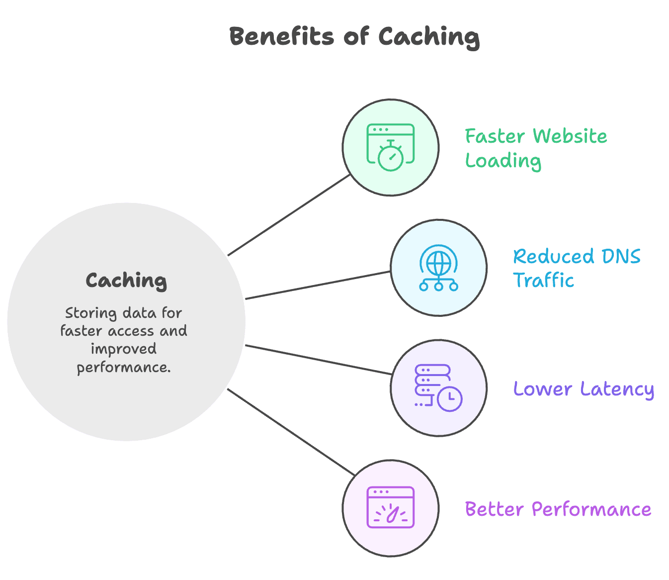 Benefits_of_Cache_Caching