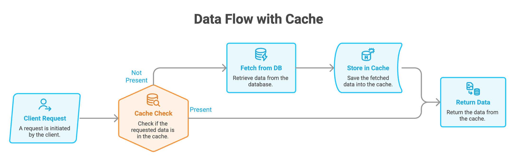 Cache_data_flow