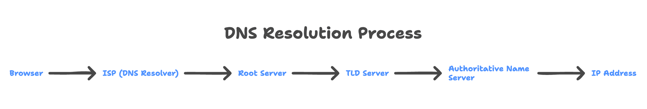 DNS_Flow