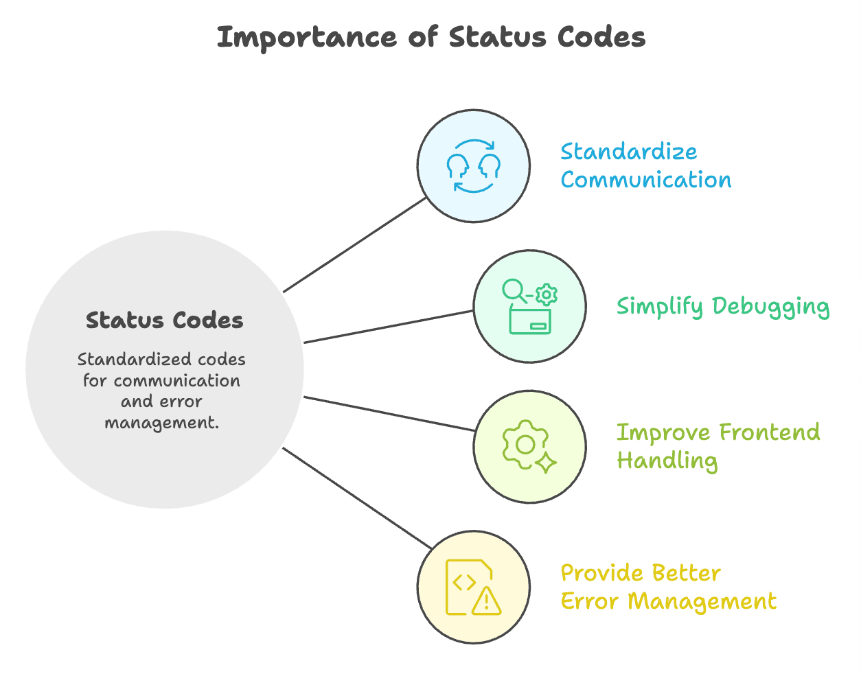 Importance_of_status_code