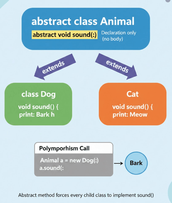 abstract method enforcement and overriding