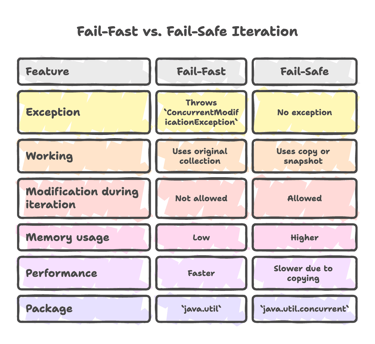 Failfast_Failsafe_Comparison