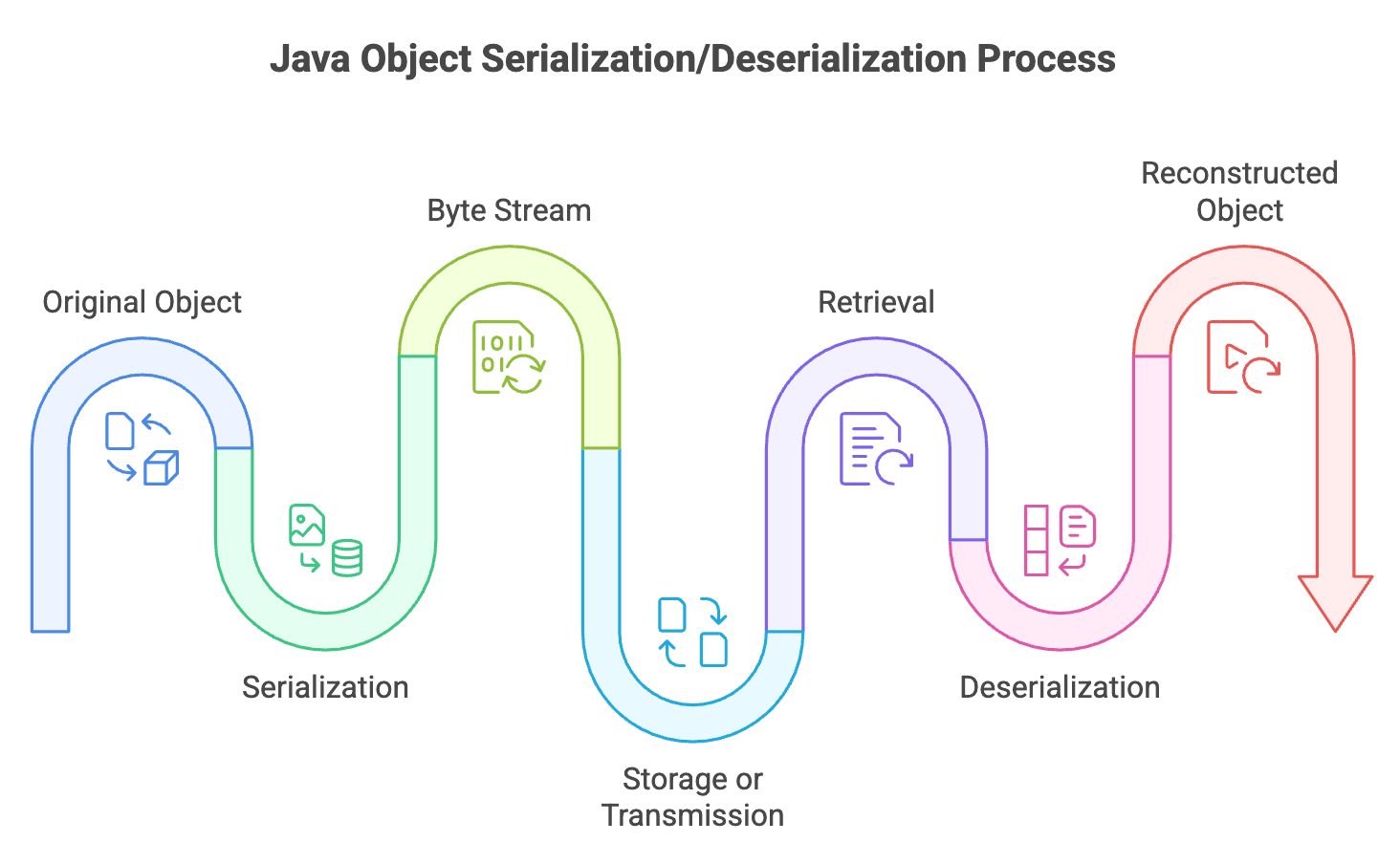 Serialization_Deserialization_process
