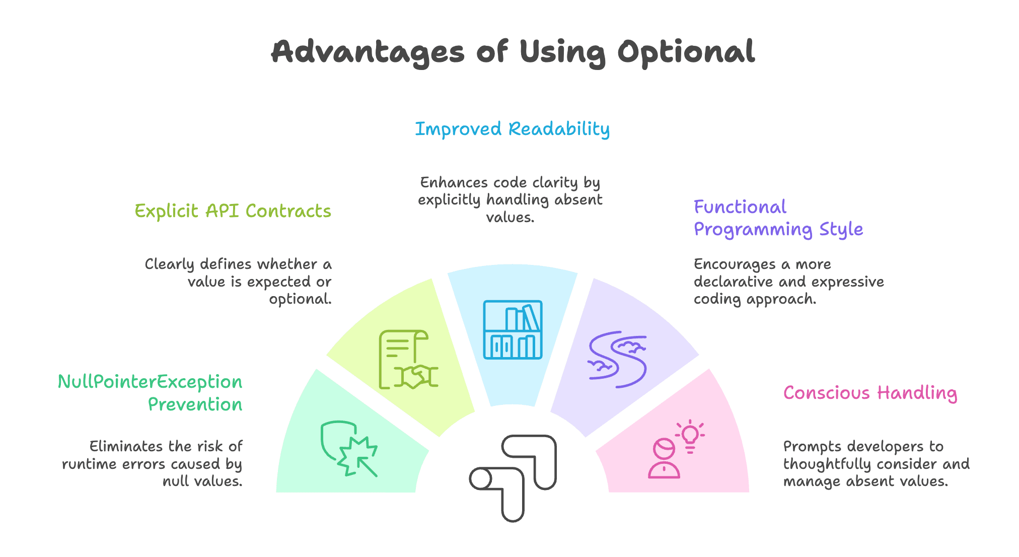 Advantages_of_Optional