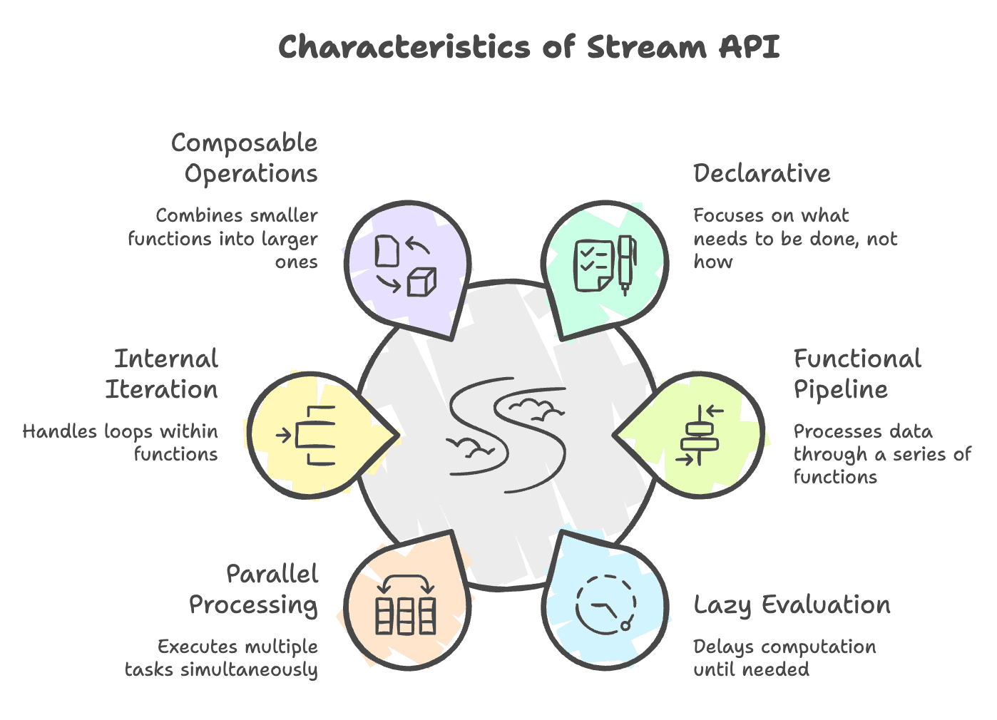 Characteristics_of_Stream_API
