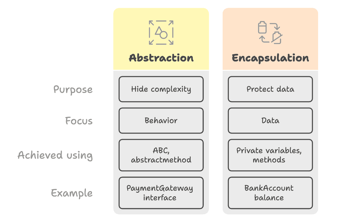 Abstraction_vs_Encapsulation
