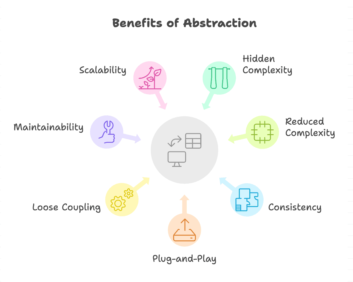 Benfits_of_Abstraction