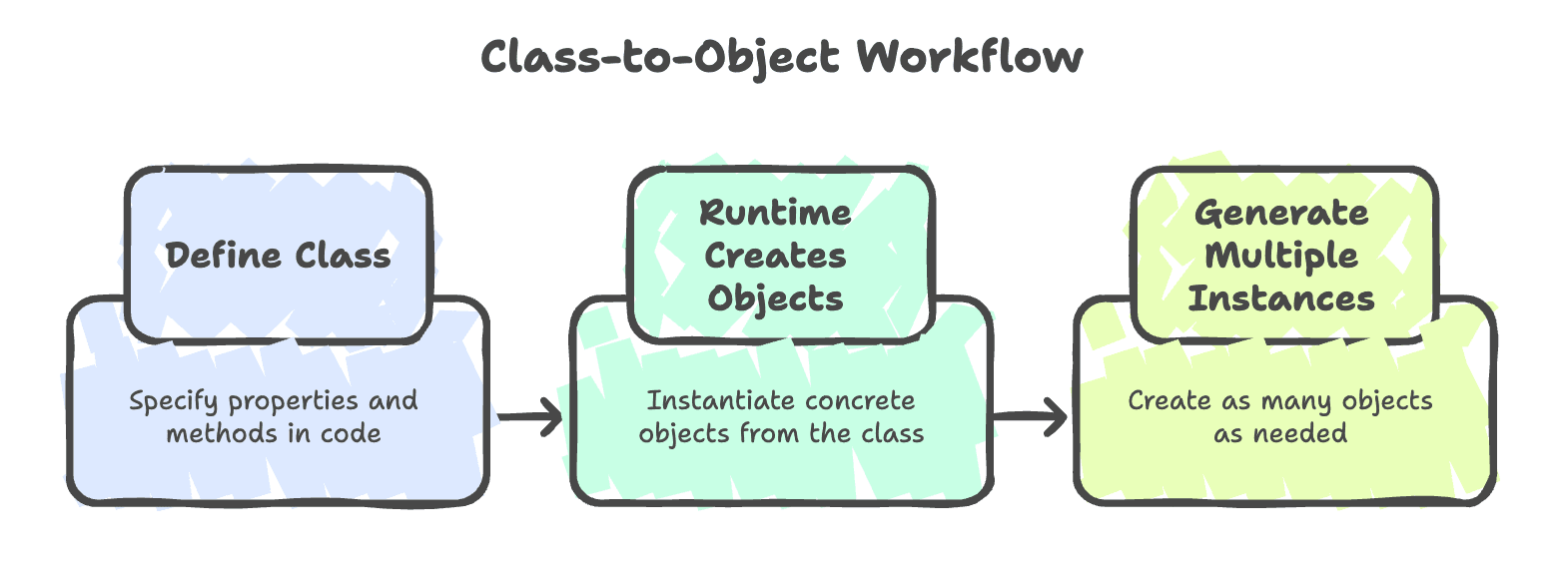 Class_and_Object_Workflow