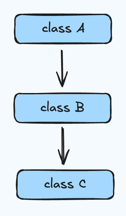 Multi_Level_Inheritance