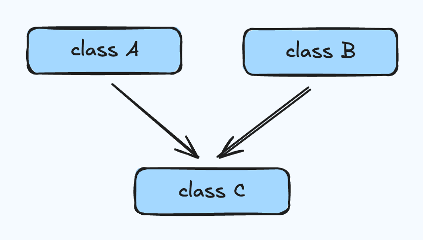 Multiple_Inheritance