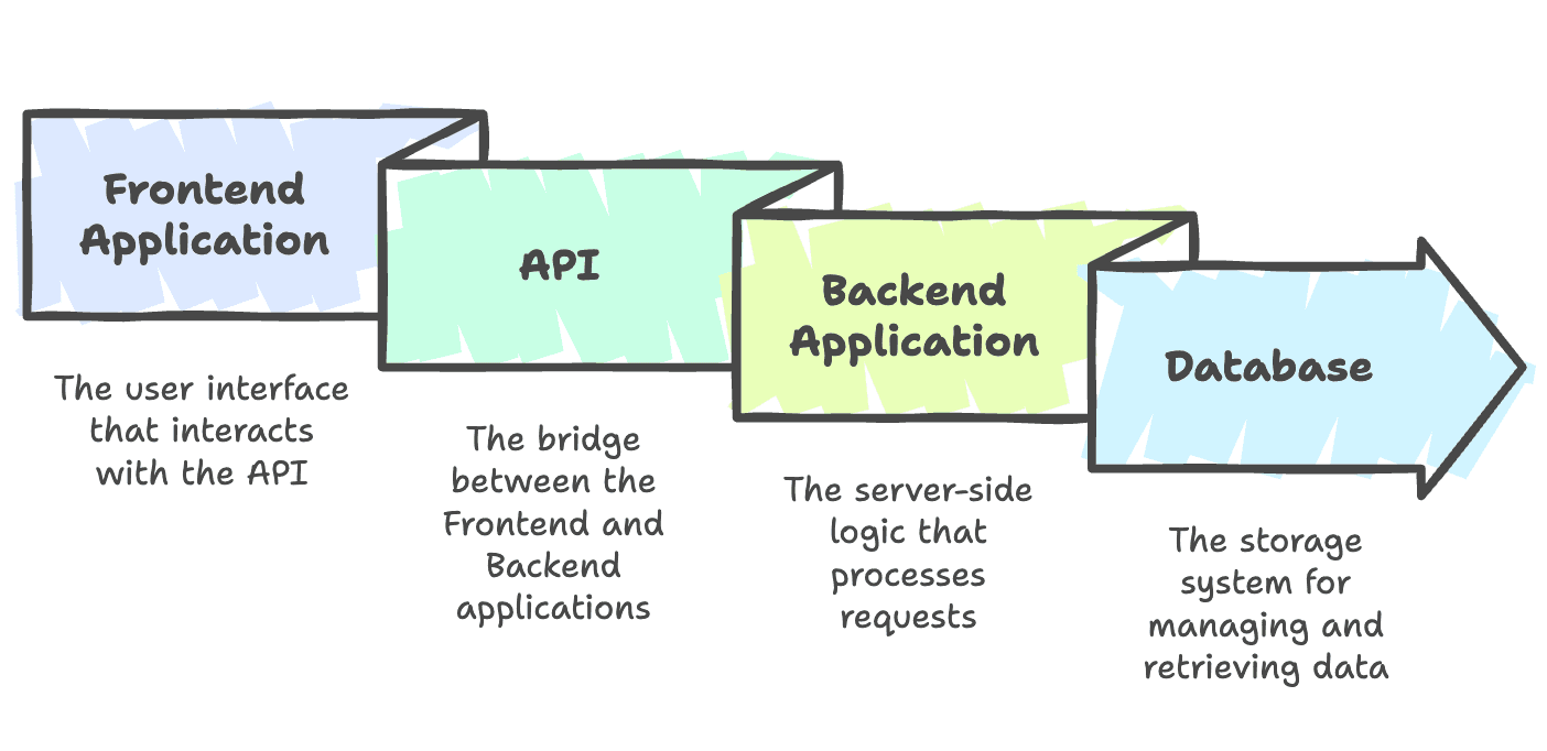 API_Flow