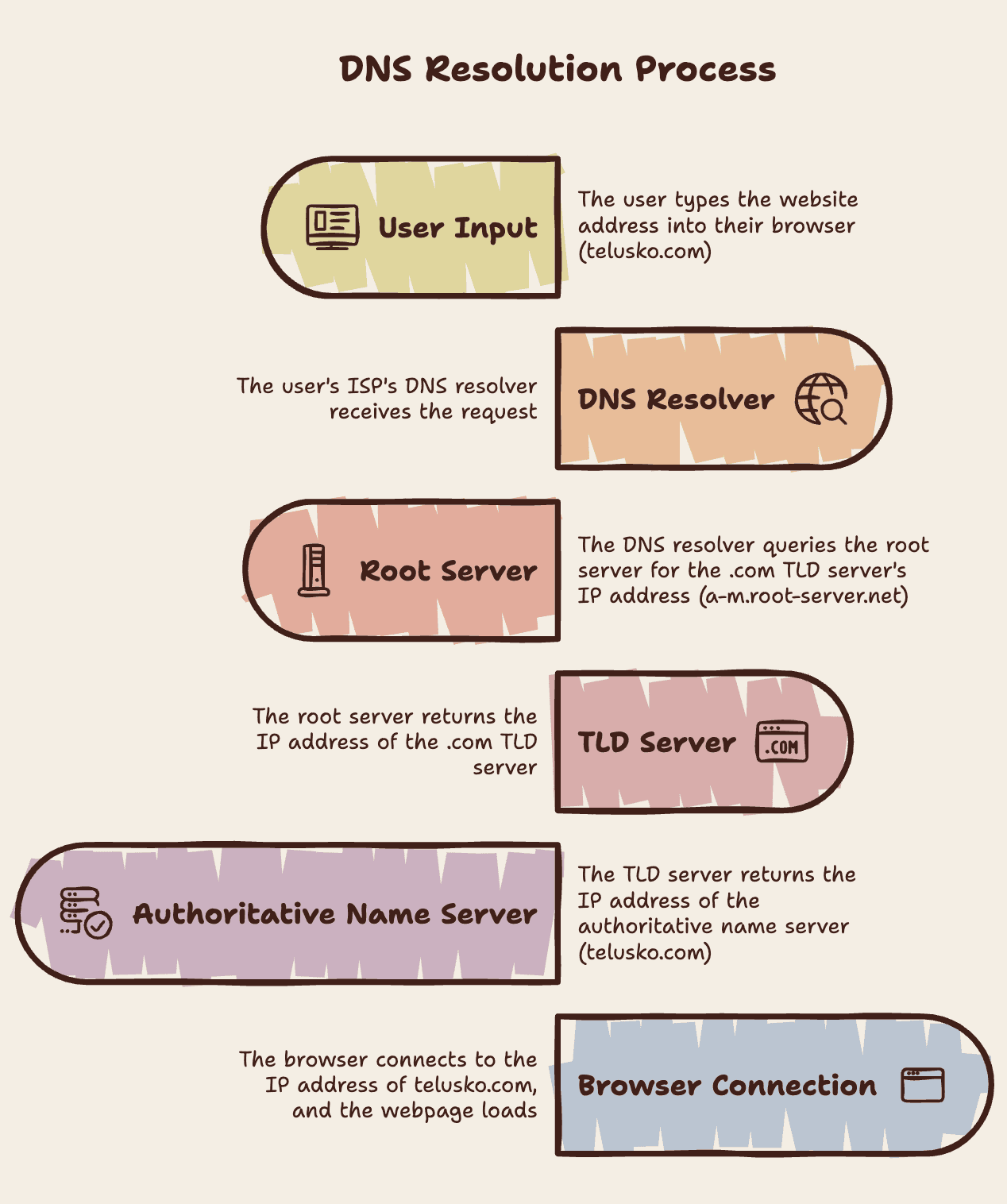 DNS_Resolution_proccess