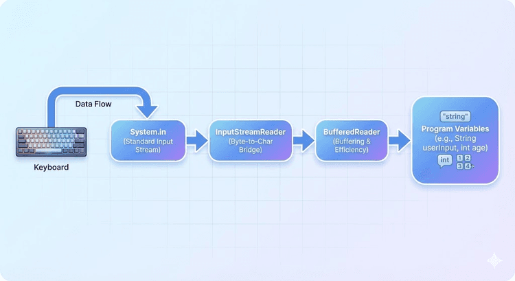 java fileinputstream and bufferedreader methods | pdf... Telusko Docs